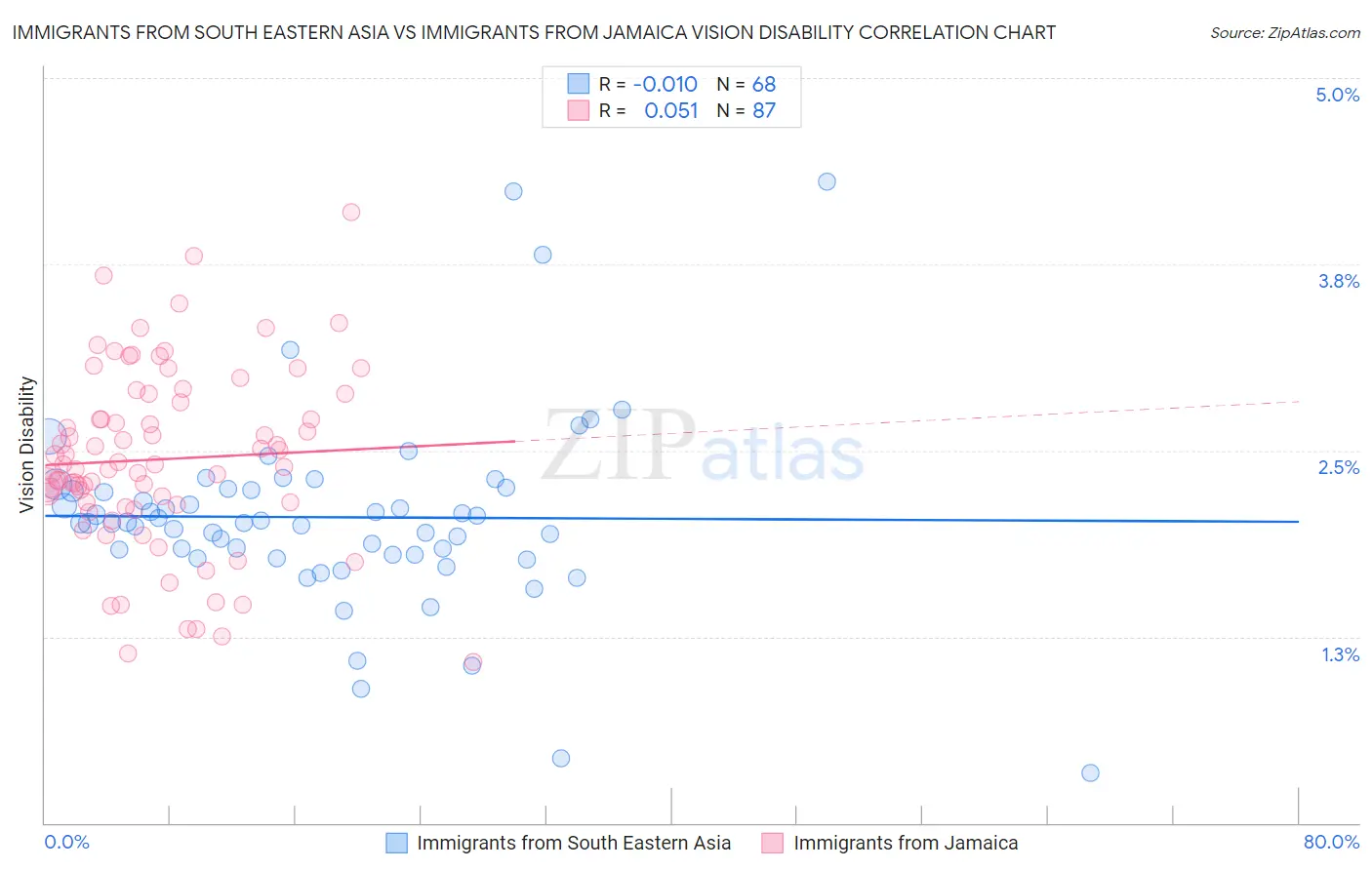 Immigrants from South Eastern Asia vs Immigrants from Jamaica Vision Disability