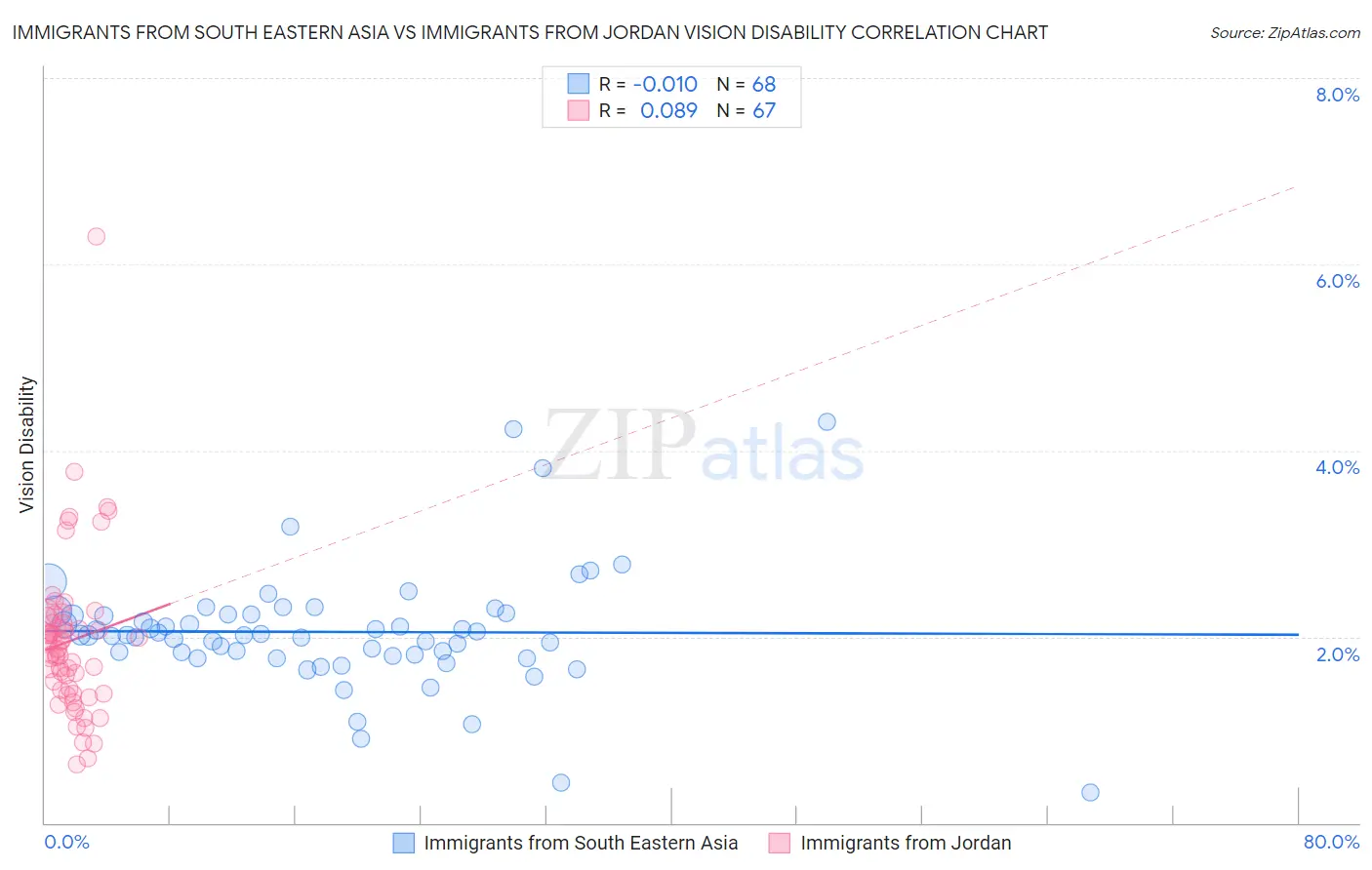 Immigrants from South Eastern Asia vs Immigrants from Jordan Vision Disability