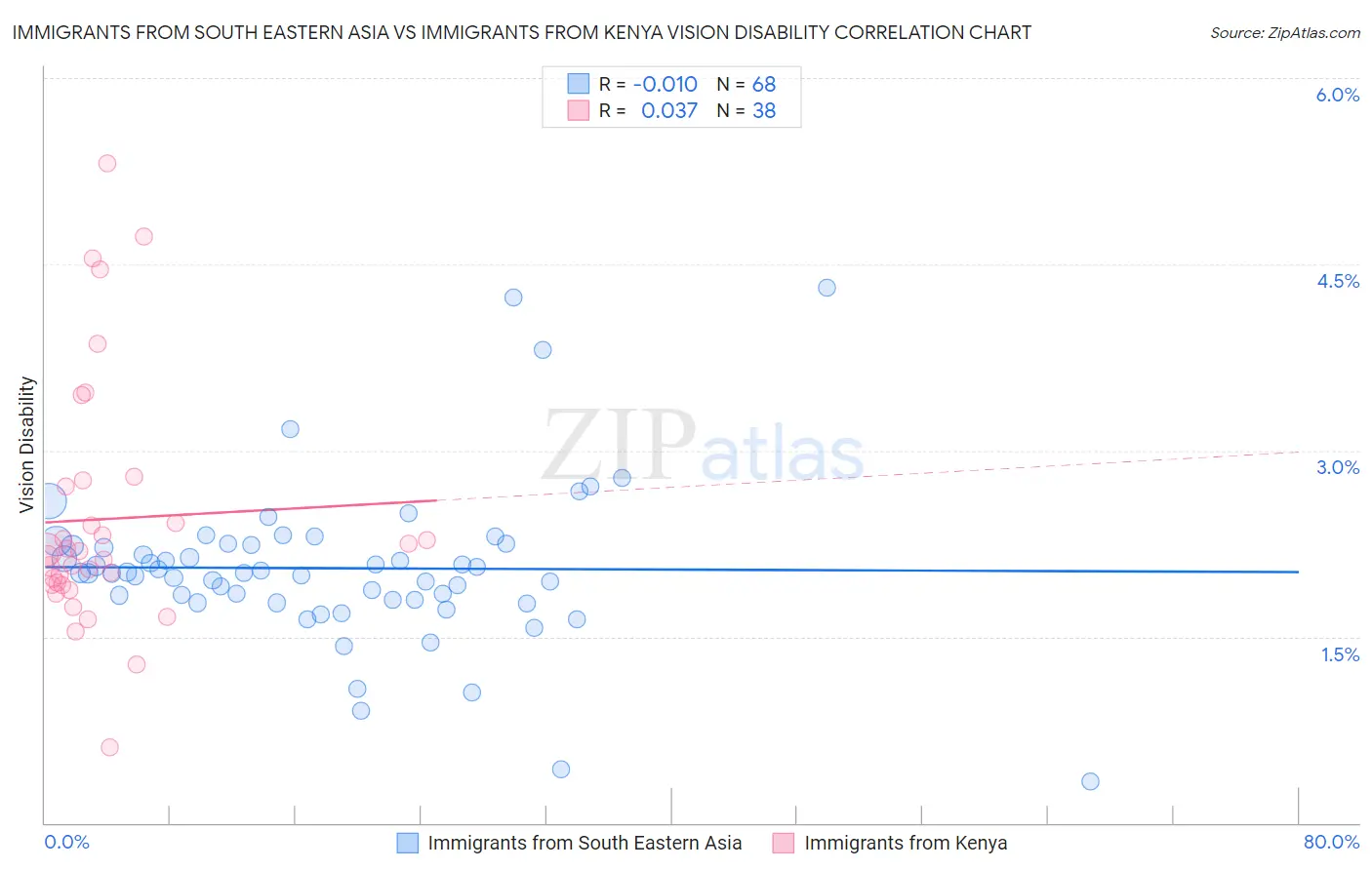 Immigrants from South Eastern Asia vs Immigrants from Kenya Vision Disability