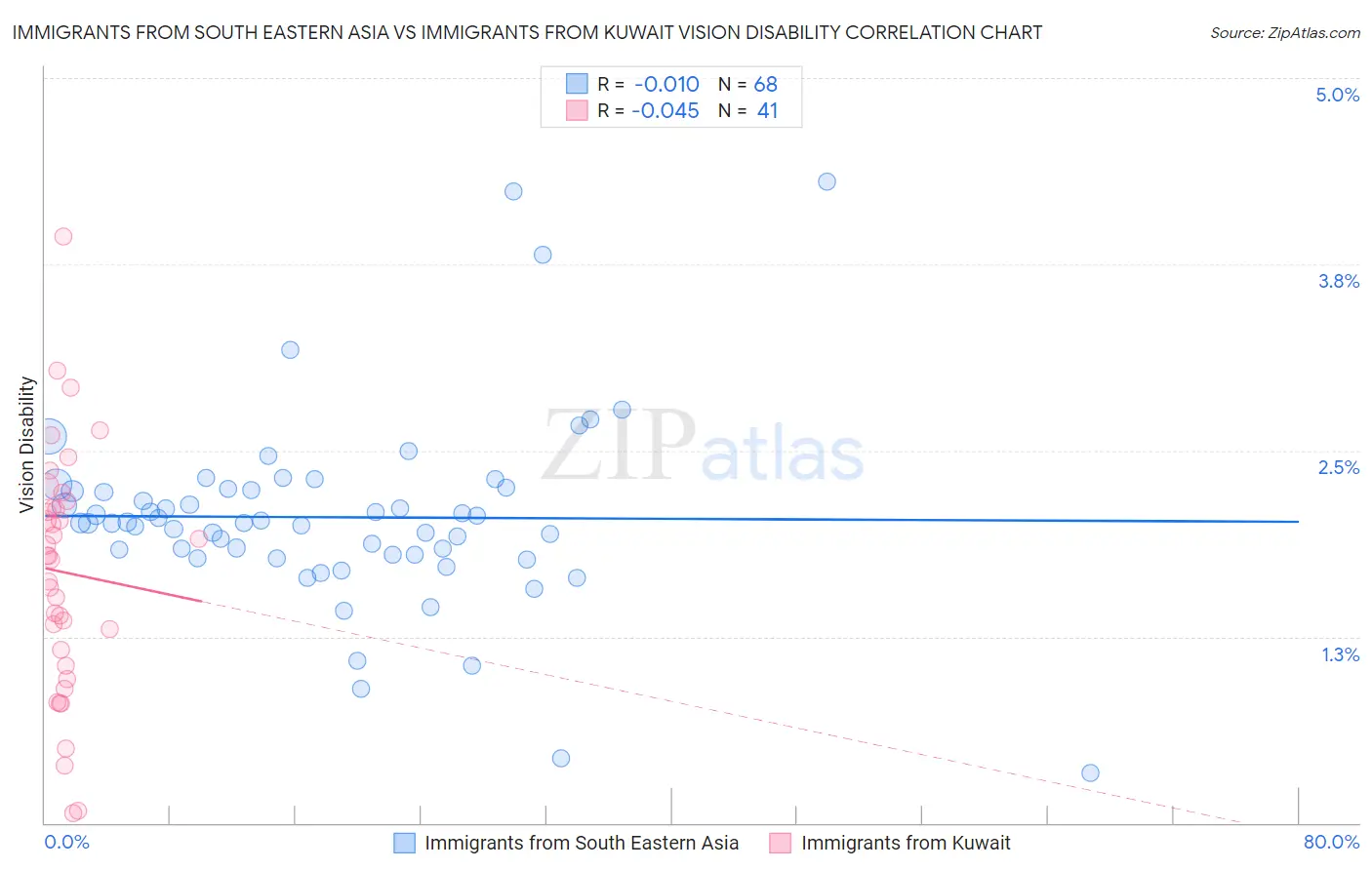 Immigrants from South Eastern Asia vs Immigrants from Kuwait Vision Disability