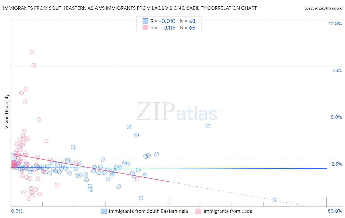 Immigrants from South Eastern Asia vs Immigrants from Laos Vision Disability