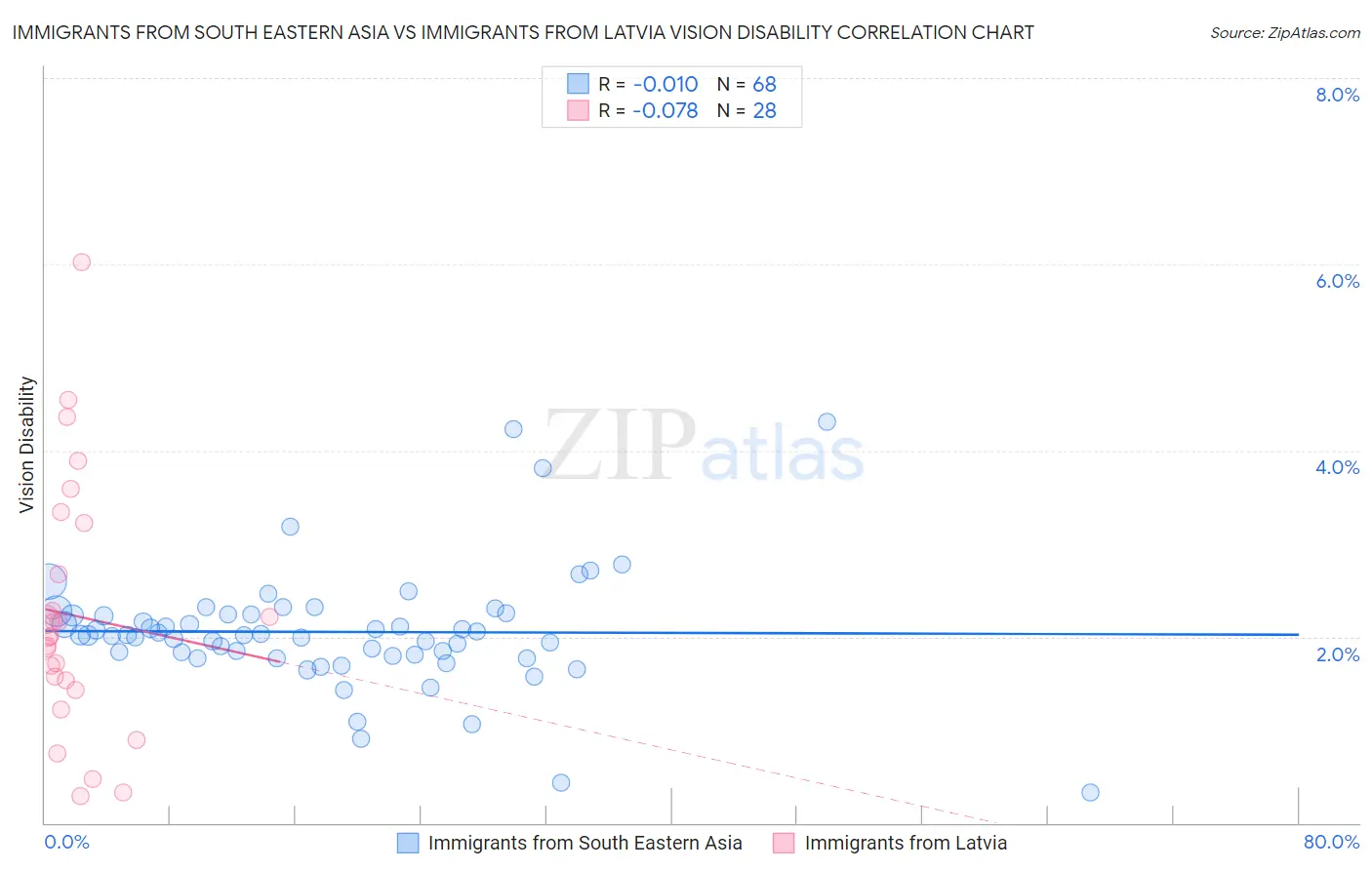 Immigrants from South Eastern Asia vs Immigrants from Latvia Vision Disability