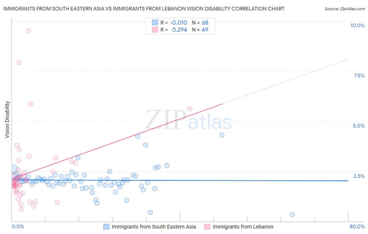 Immigrants from South Eastern Asia vs Immigrants from Lebanon Vision Disability