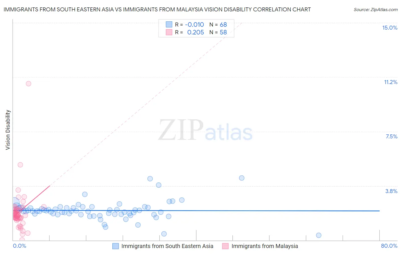 Immigrants from South Eastern Asia vs Immigrants from Malaysia Vision Disability