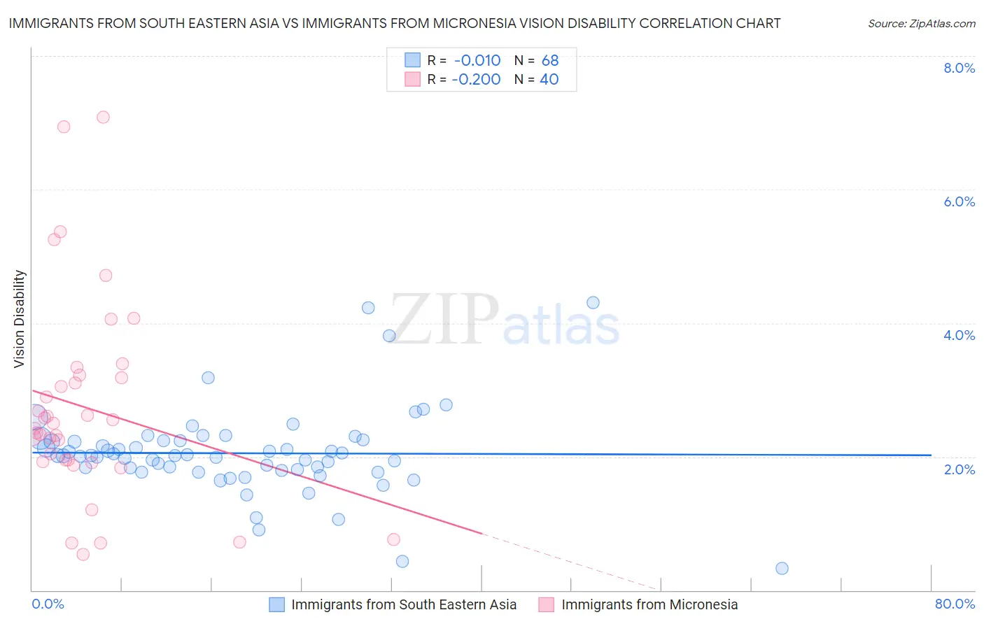 Immigrants from South Eastern Asia vs Immigrants from Micronesia Vision Disability