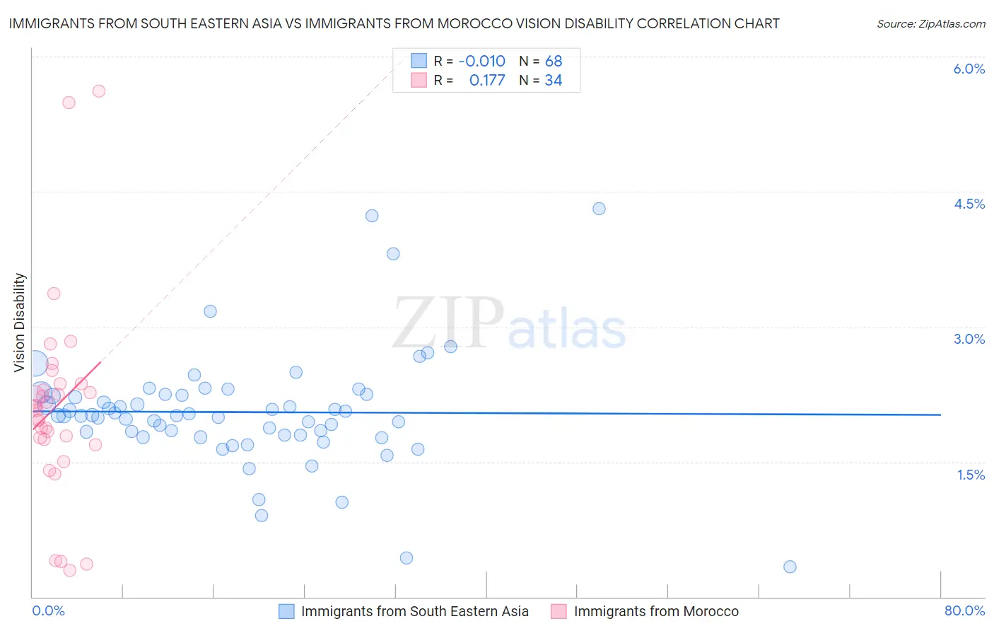 Immigrants from South Eastern Asia vs Immigrants from Morocco Vision Disability