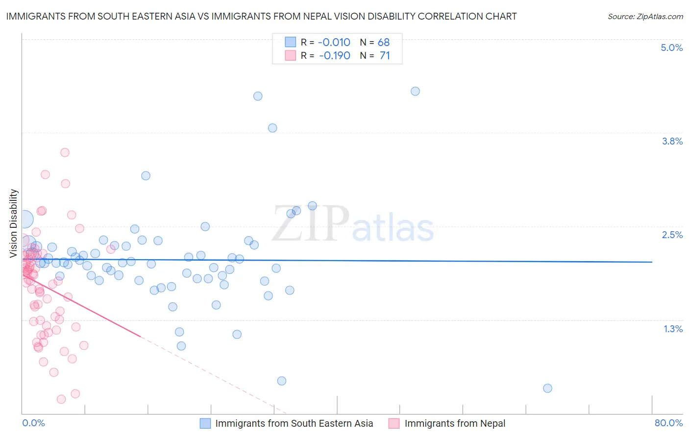 Immigrants from South Eastern Asia vs Immigrants from Nepal Vision Disability