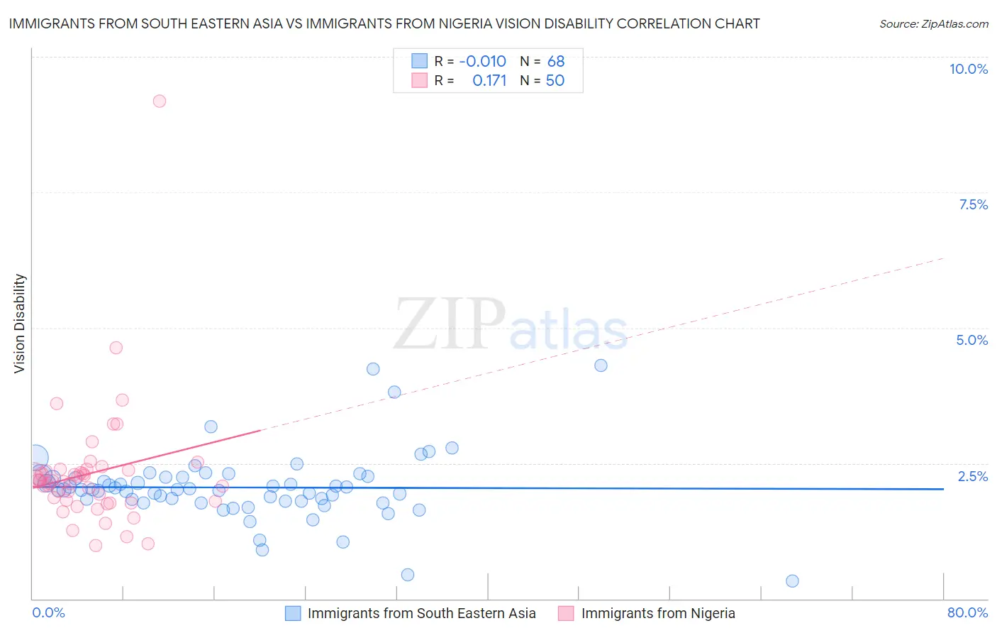 Immigrants from South Eastern Asia vs Immigrants from Nigeria Vision Disability