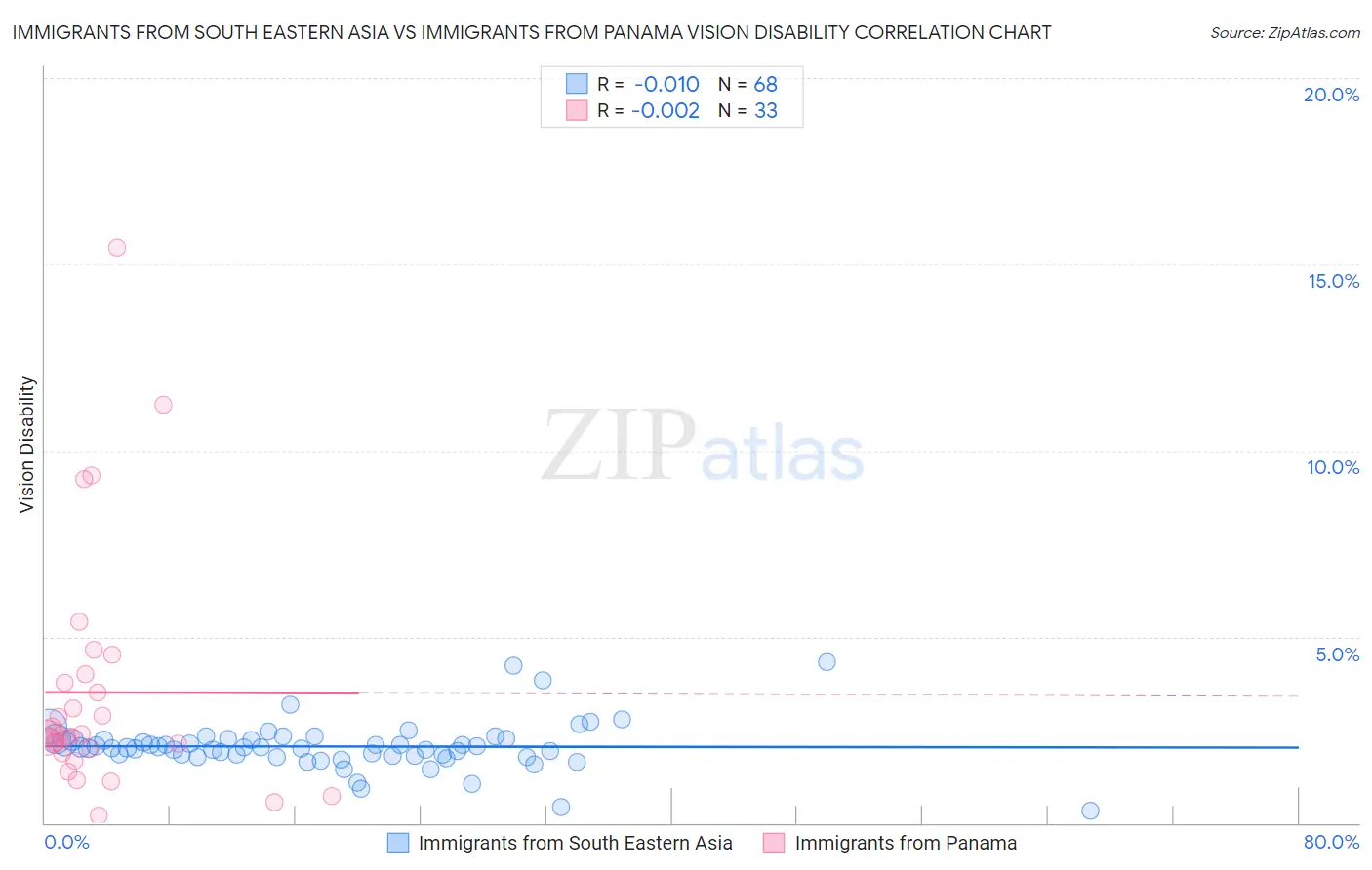 Immigrants from South Eastern Asia vs Immigrants from Panama Vision Disability