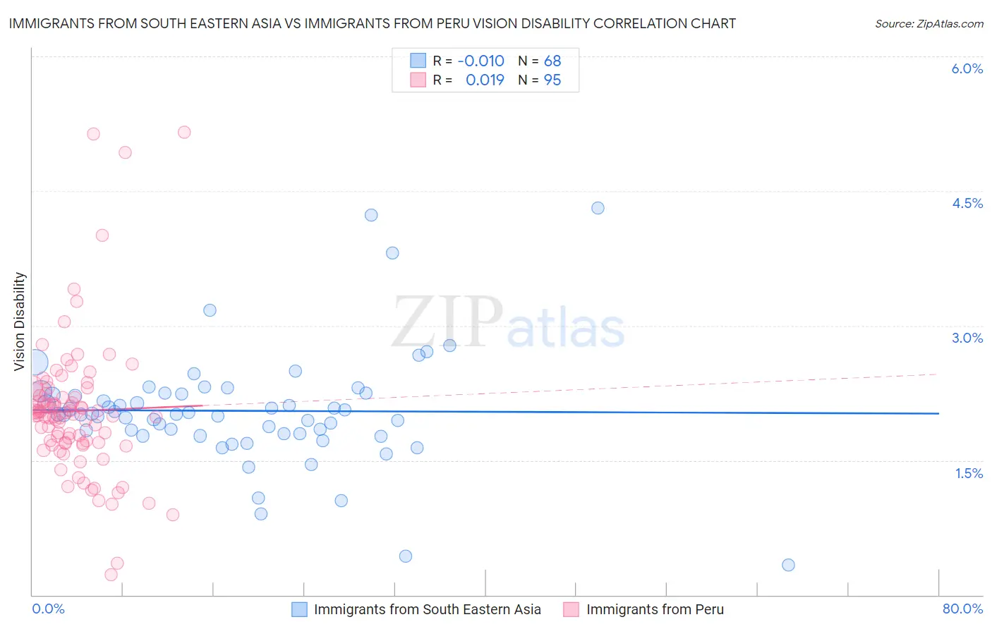 Immigrants from South Eastern Asia vs Immigrants from Peru Vision Disability