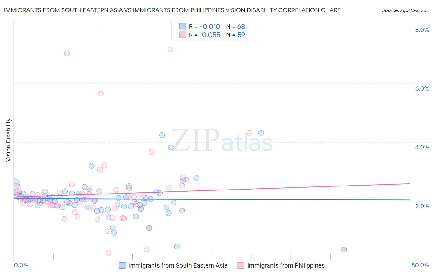 Immigrants from South Eastern Asia vs Immigrants from Philippines Vision Disability