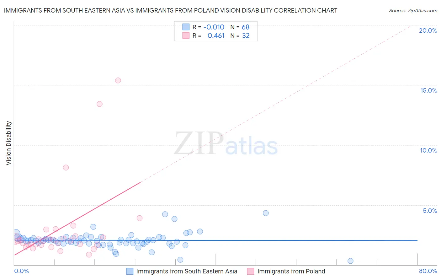 Immigrants from South Eastern Asia vs Immigrants from Poland Vision Disability