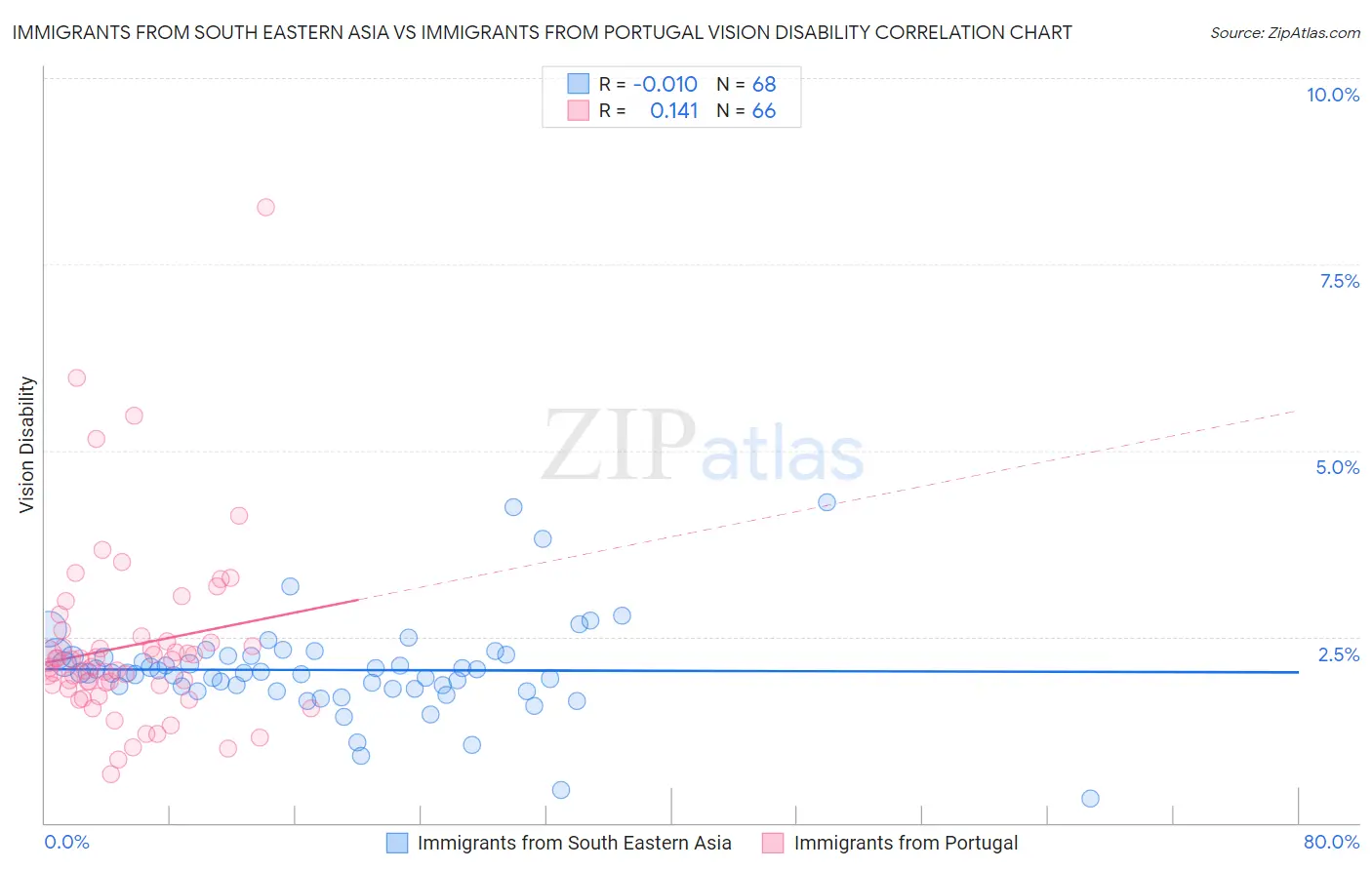 Immigrants from South Eastern Asia vs Immigrants from Portugal Vision Disability