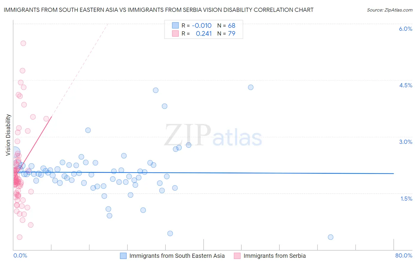 Immigrants from South Eastern Asia vs Immigrants from Serbia Vision Disability