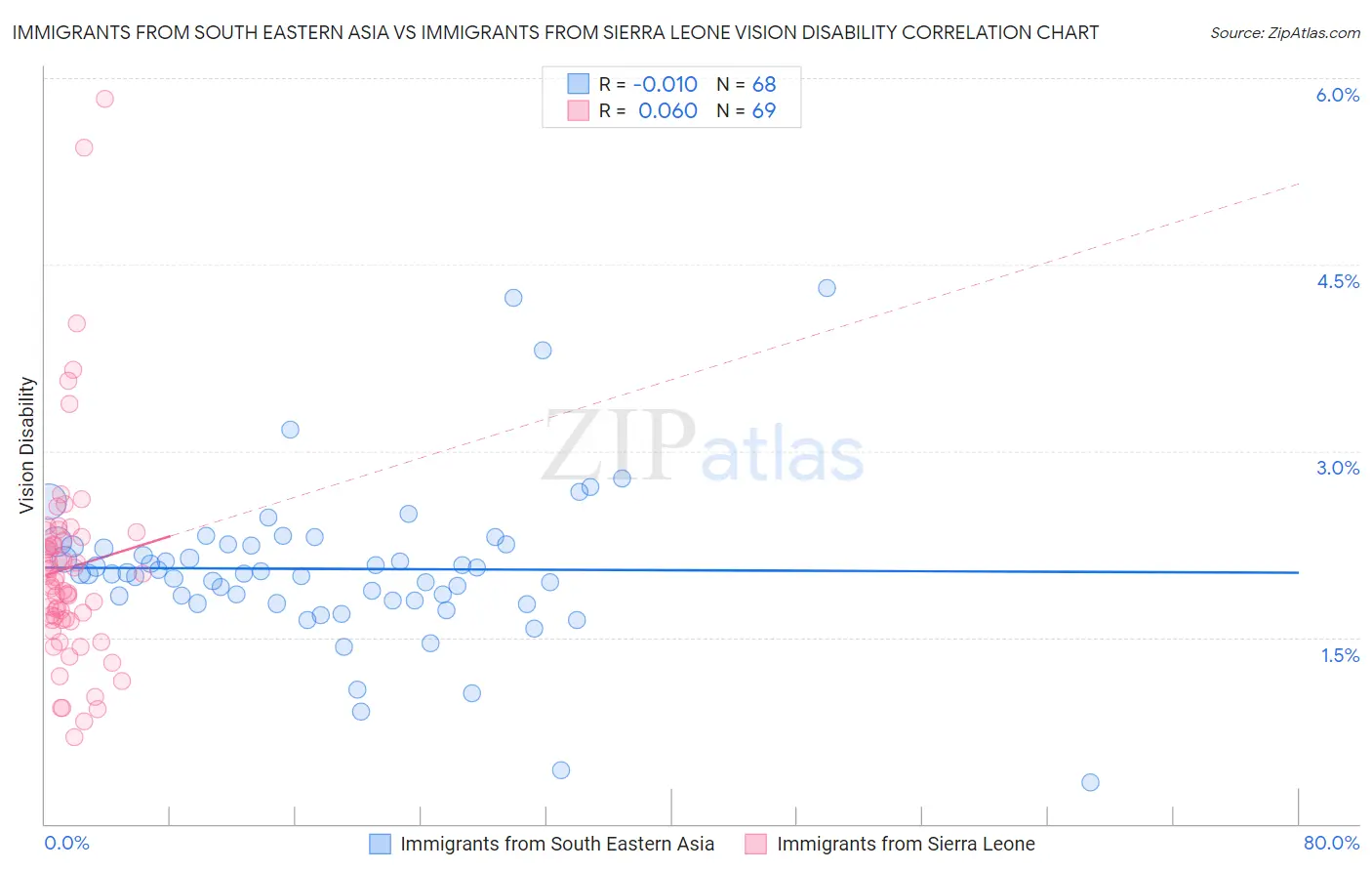 Immigrants from South Eastern Asia vs Immigrants from Sierra Leone Vision Disability