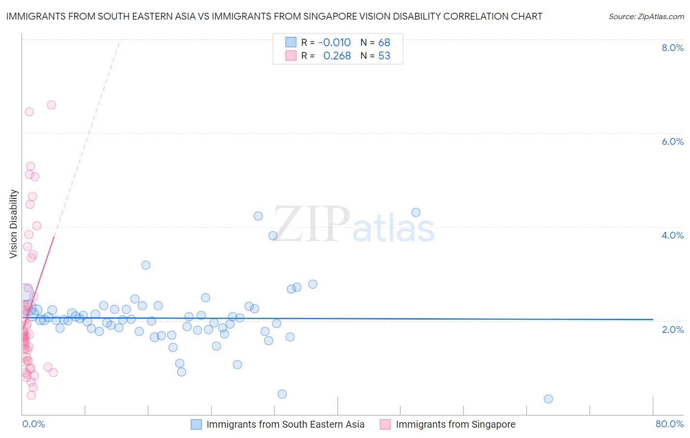 Immigrants from South Eastern Asia vs Immigrants from Singapore Vision Disability
