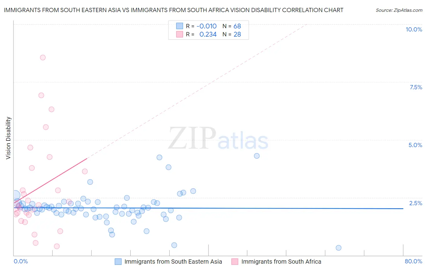 Immigrants from South Eastern Asia vs Immigrants from South Africa Vision Disability
