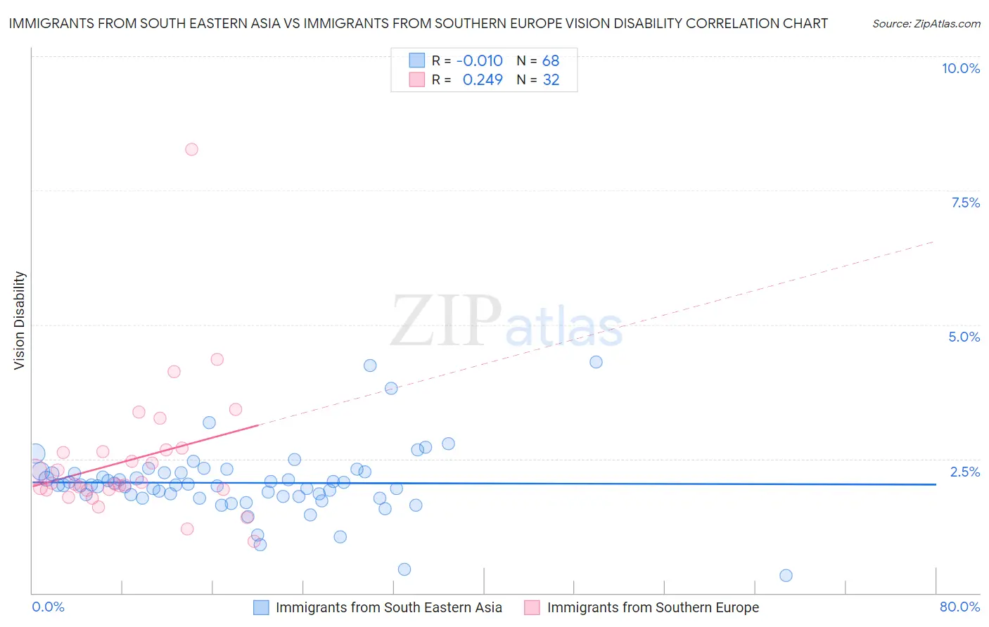Immigrants from South Eastern Asia vs Immigrants from Southern Europe Vision Disability
