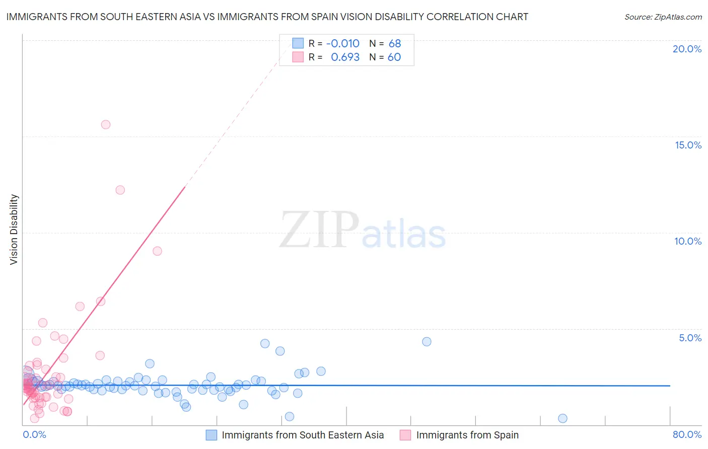 Immigrants from South Eastern Asia vs Immigrants from Spain Vision Disability