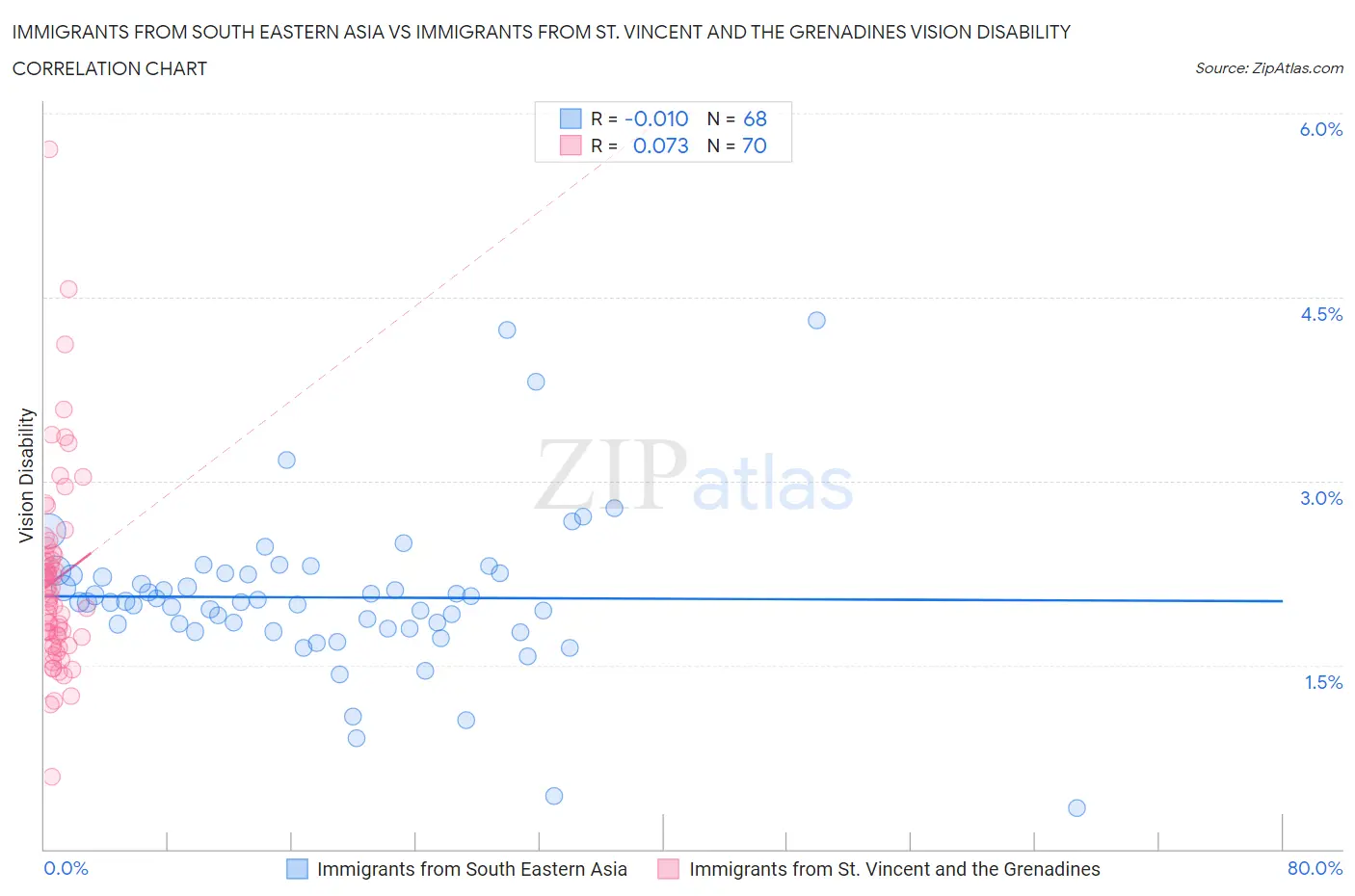 Immigrants from South Eastern Asia vs Immigrants from St. Vincent and the Grenadines Vision Disability