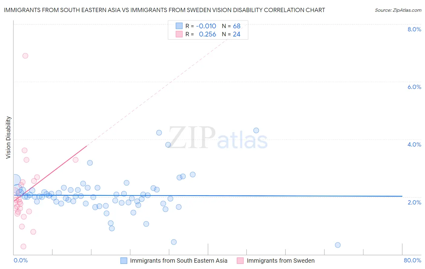 Immigrants from South Eastern Asia vs Immigrants from Sweden Vision Disability