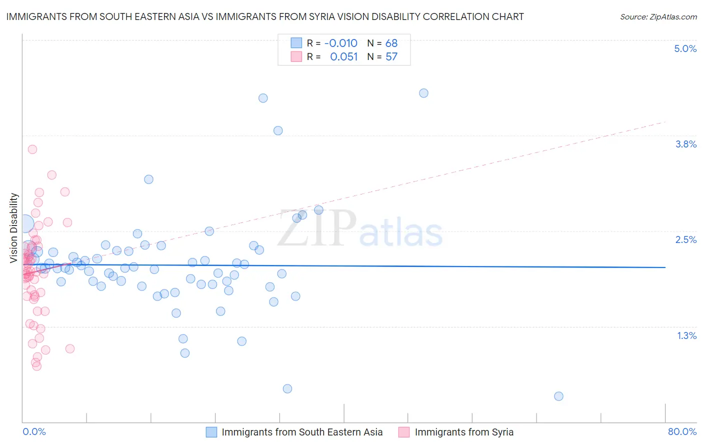 Immigrants from South Eastern Asia vs Immigrants from Syria Vision Disability