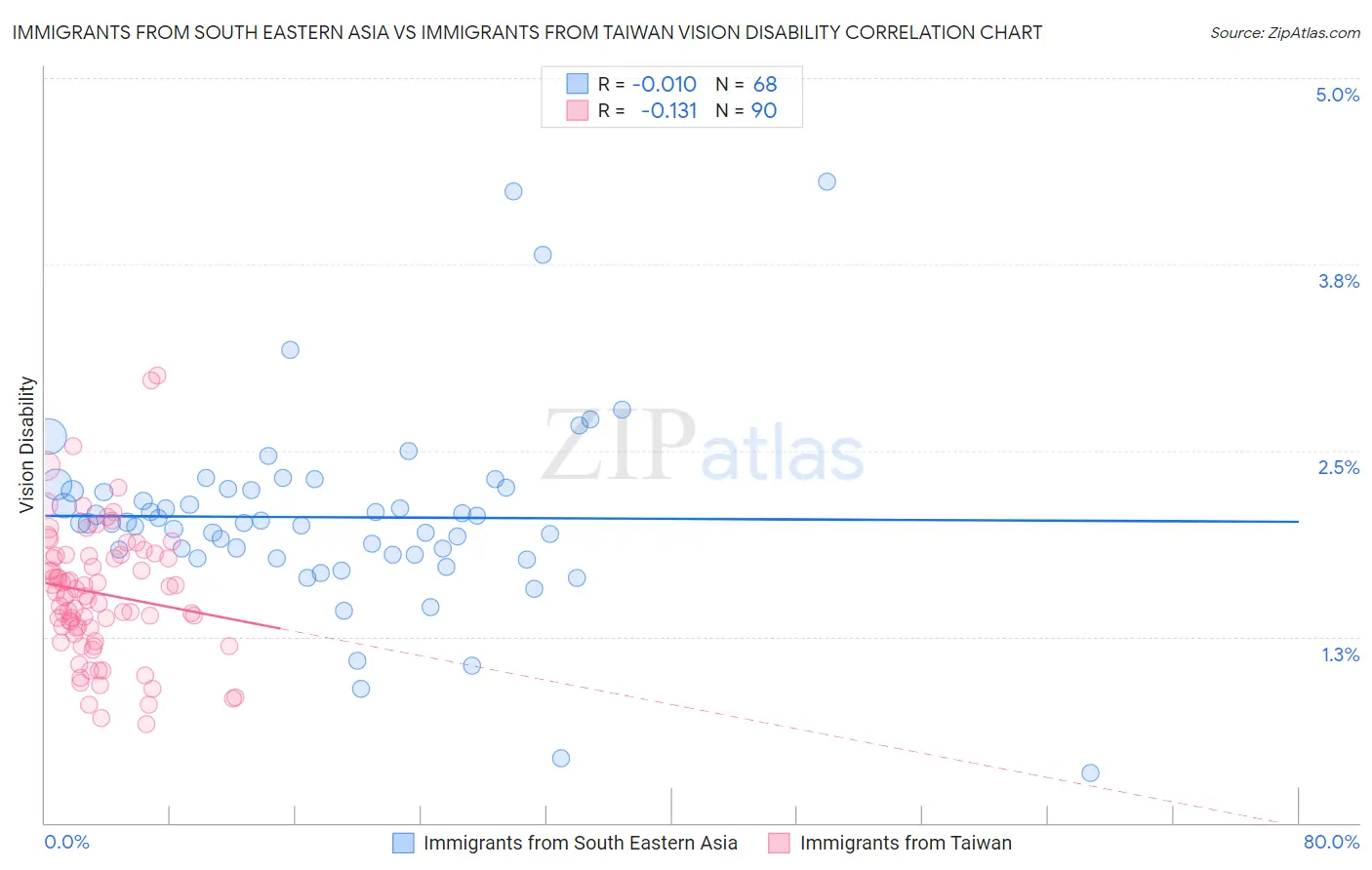 Immigrants from South Eastern Asia vs Immigrants from Taiwan Vision Disability