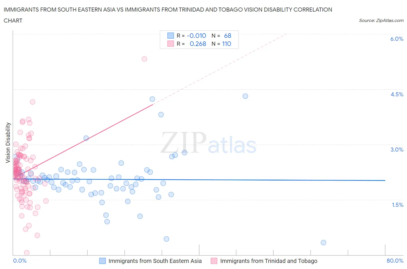 Immigrants from South Eastern Asia vs Immigrants from Trinidad and Tobago Vision Disability