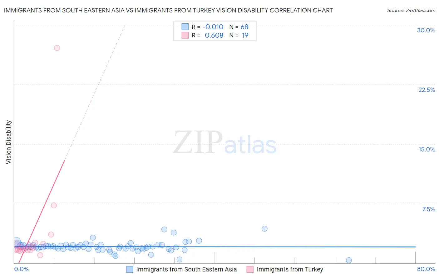 Immigrants from South Eastern Asia vs Immigrants from Turkey Vision Disability