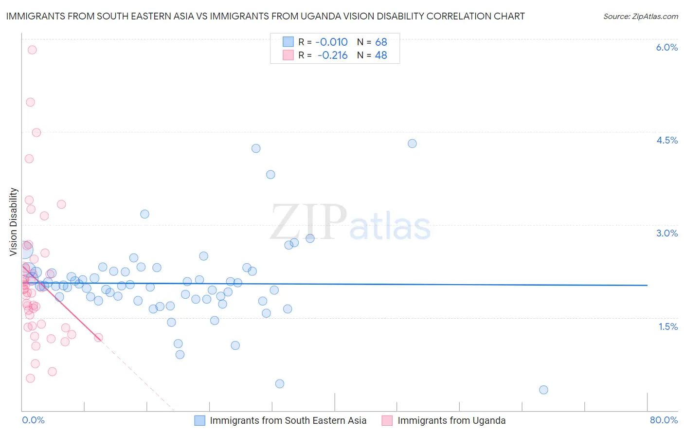 Immigrants from South Eastern Asia vs Immigrants from Uganda Vision Disability