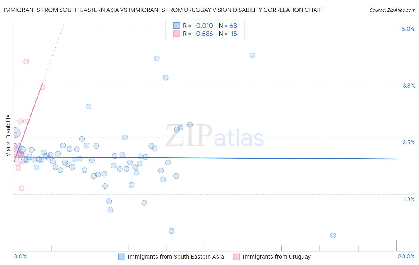 Immigrants from South Eastern Asia vs Immigrants from Uruguay Vision Disability