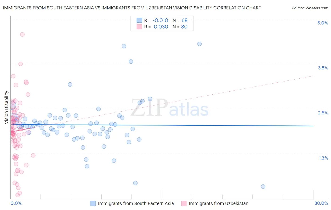 Immigrants from South Eastern Asia vs Immigrants from Uzbekistan Vision Disability