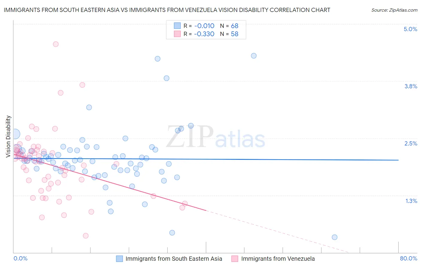 Immigrants from South Eastern Asia vs Immigrants from Venezuela Vision Disability