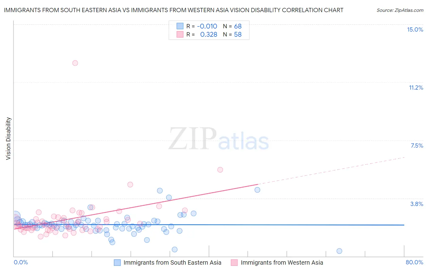 Immigrants from South Eastern Asia vs Immigrants from Western Asia Vision Disability