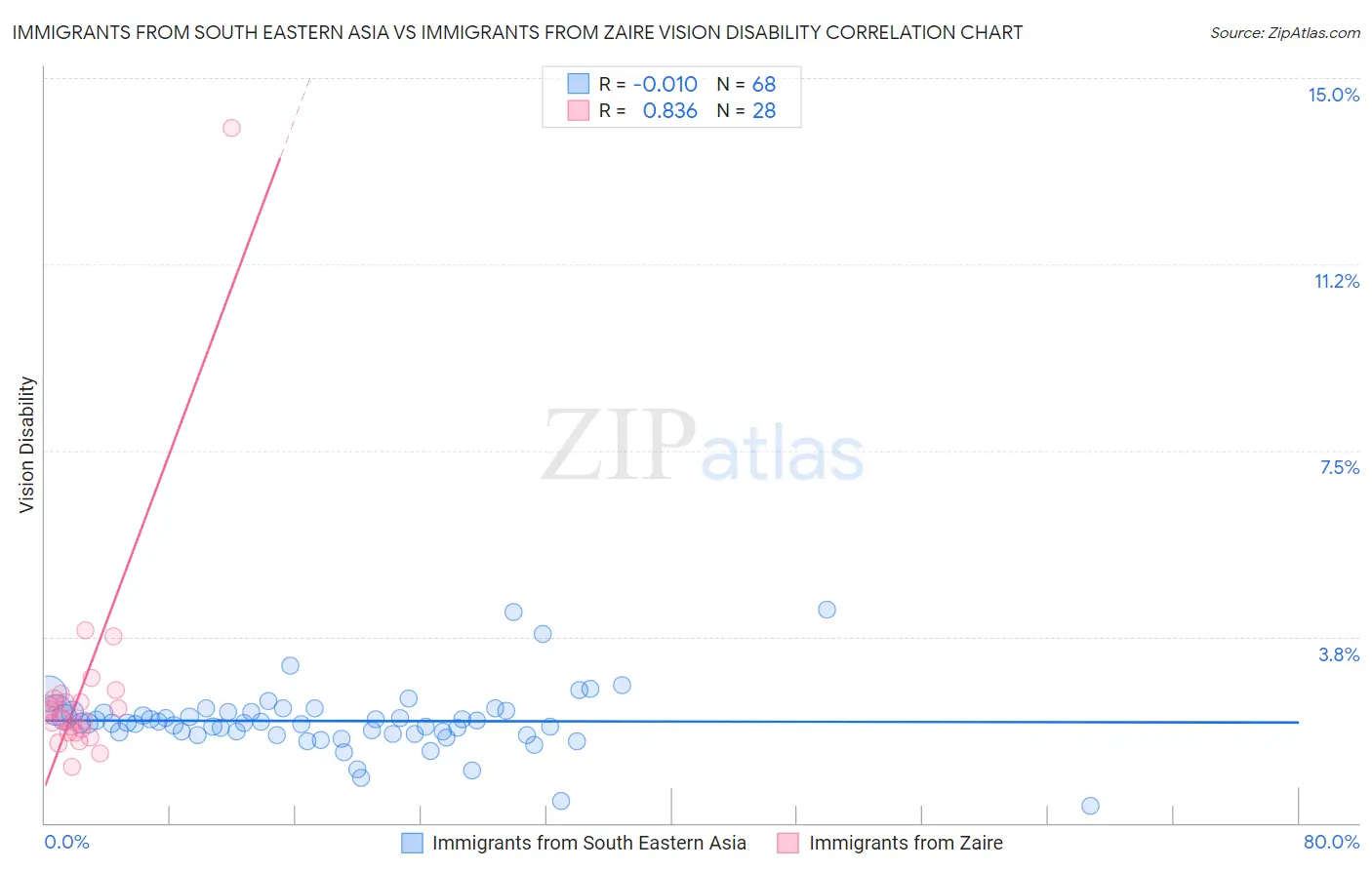 Immigrants from South Eastern Asia vs Immigrants from Zaire Vision Disability