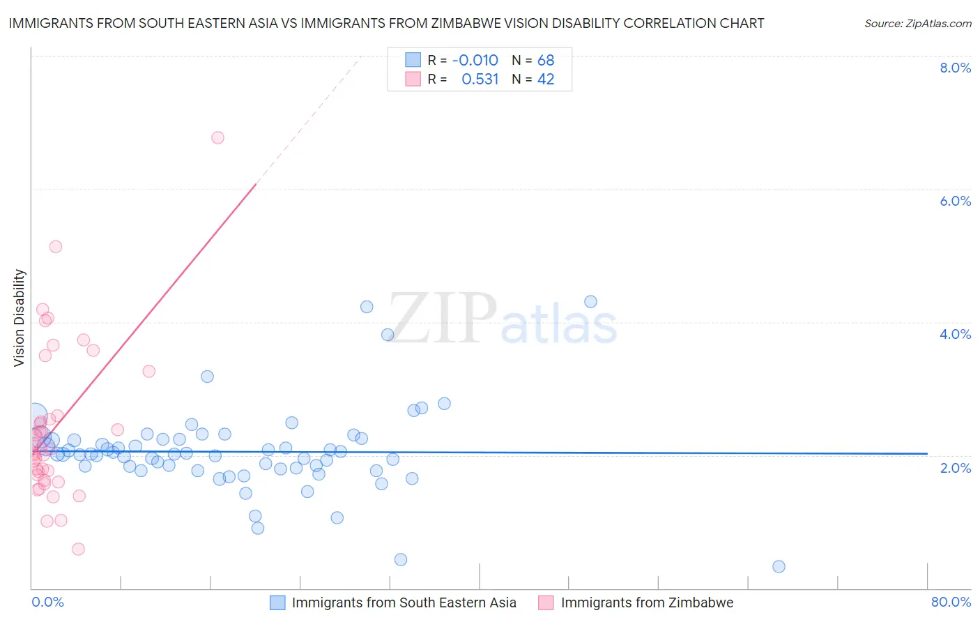 Immigrants from South Eastern Asia vs Immigrants from Zimbabwe Vision Disability