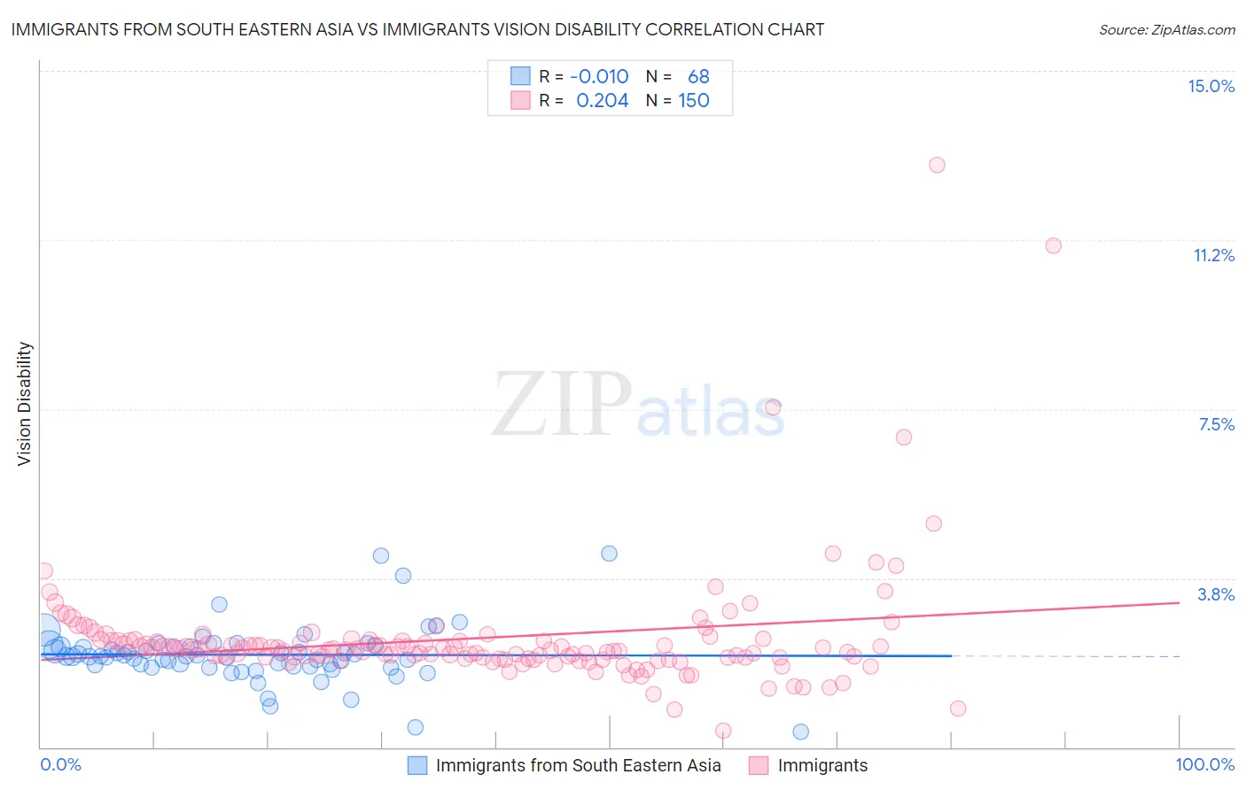 Immigrants from South Eastern Asia vs Immigrants Vision Disability