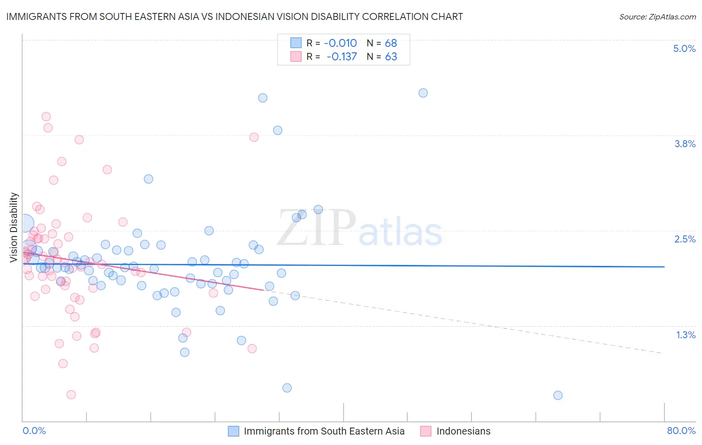 Immigrants from South Eastern Asia vs Indonesian Vision Disability