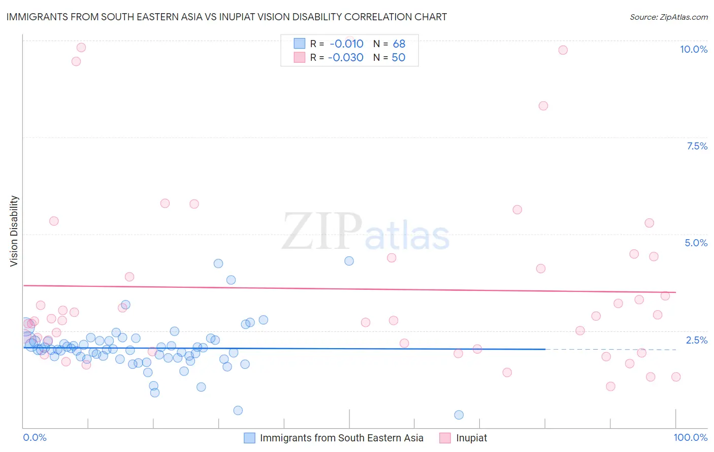 Immigrants from South Eastern Asia vs Inupiat Vision Disability