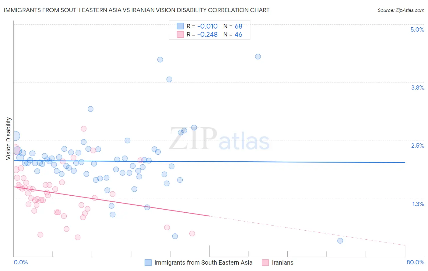 Immigrants from South Eastern Asia vs Iranian Vision Disability