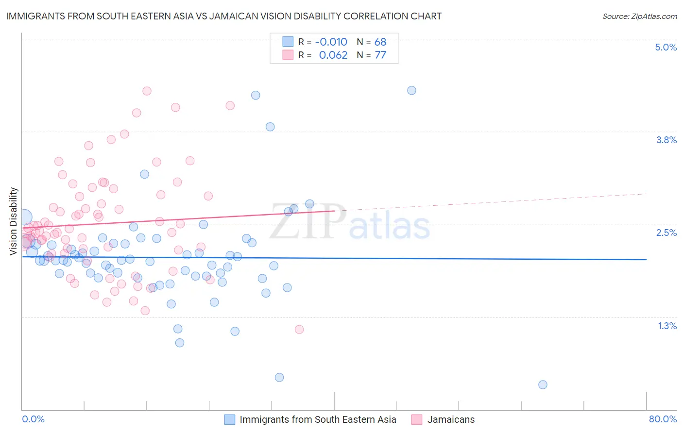 Immigrants from South Eastern Asia vs Jamaican Vision Disability