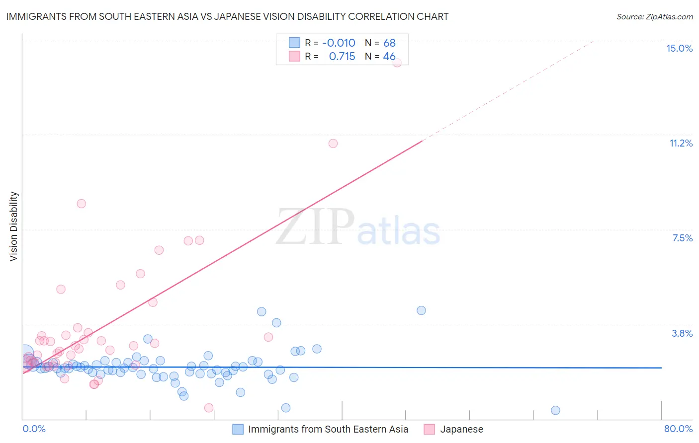 Immigrants from South Eastern Asia vs Japanese Vision Disability