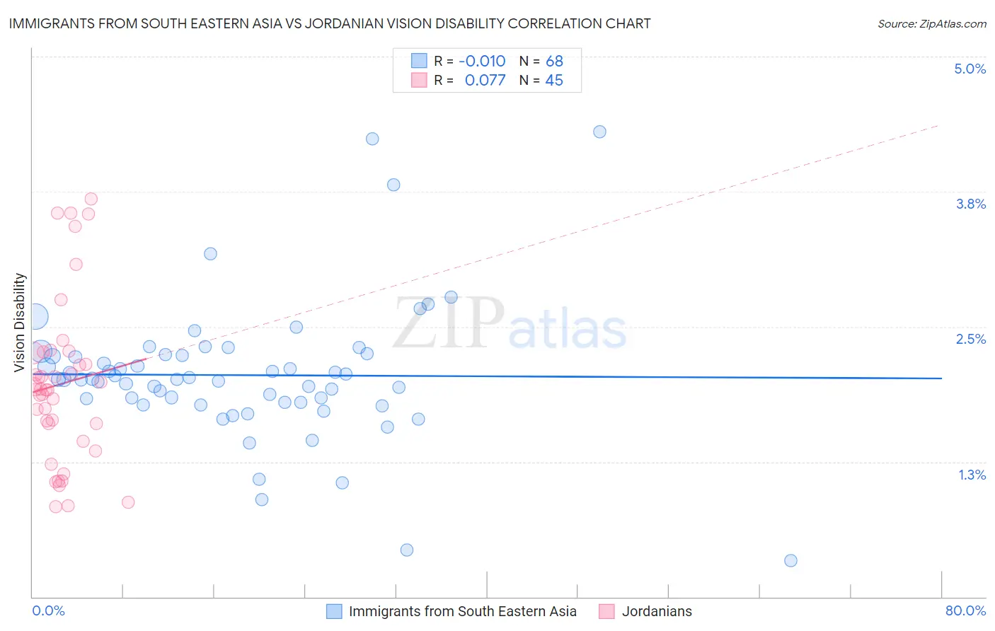 Immigrants from South Eastern Asia vs Jordanian Vision Disability