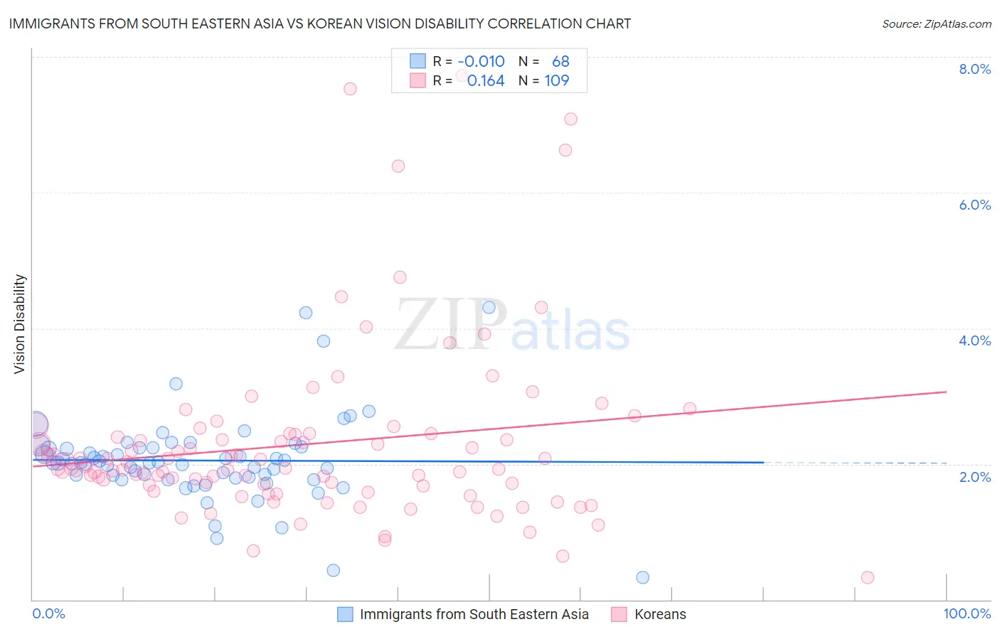 Immigrants from South Eastern Asia vs Korean Vision Disability