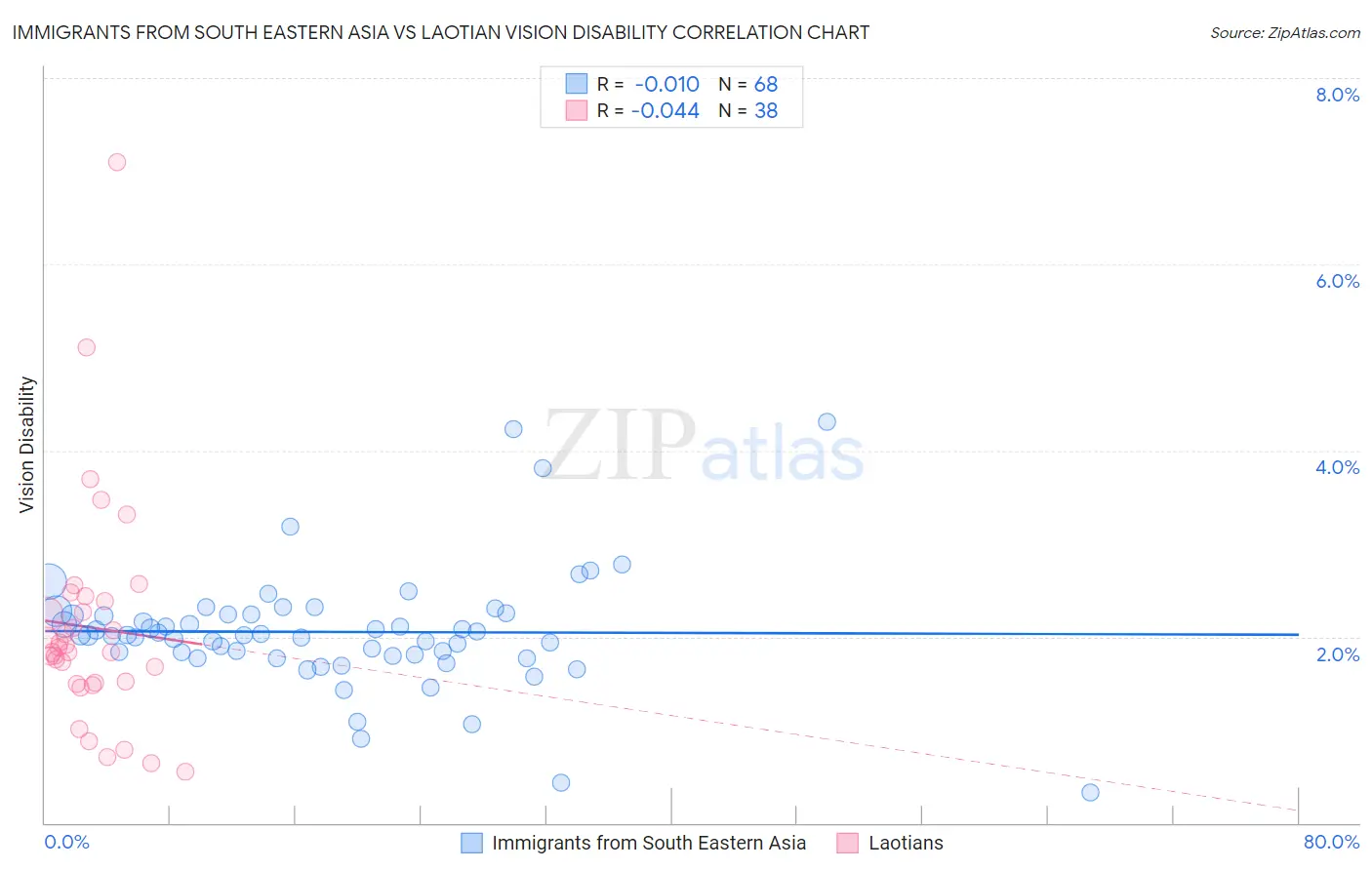 Immigrants from South Eastern Asia vs Laotian Vision Disability
