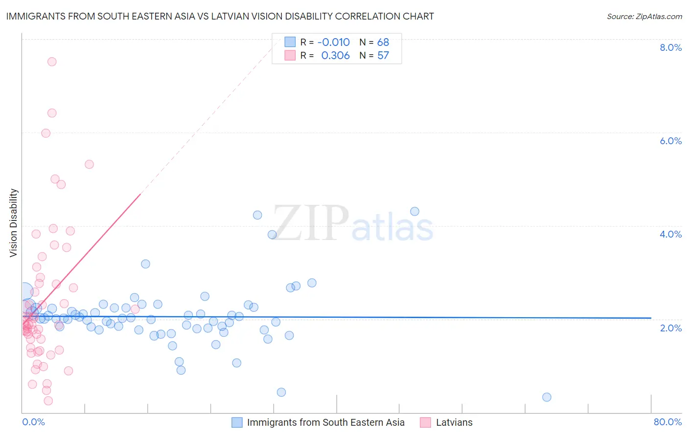 Immigrants from South Eastern Asia vs Latvian Vision Disability