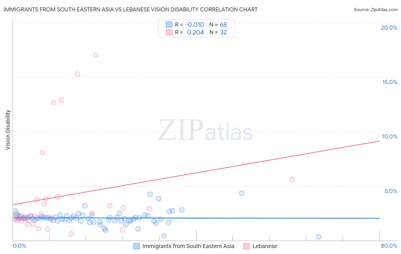 Immigrants from South Eastern Asia vs Lebanese Vision Disability