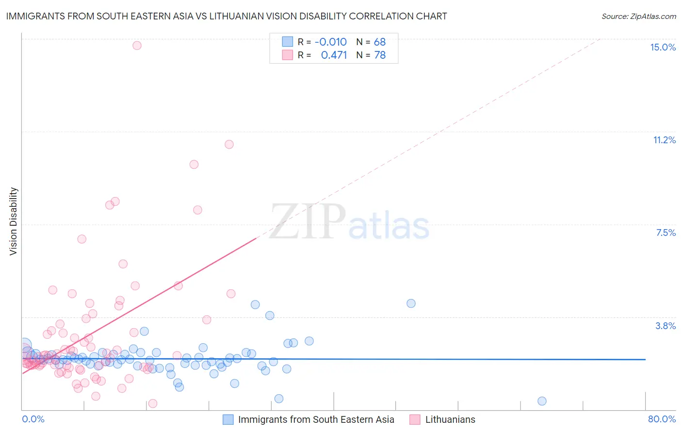 Immigrants from South Eastern Asia vs Lithuanian Vision Disability