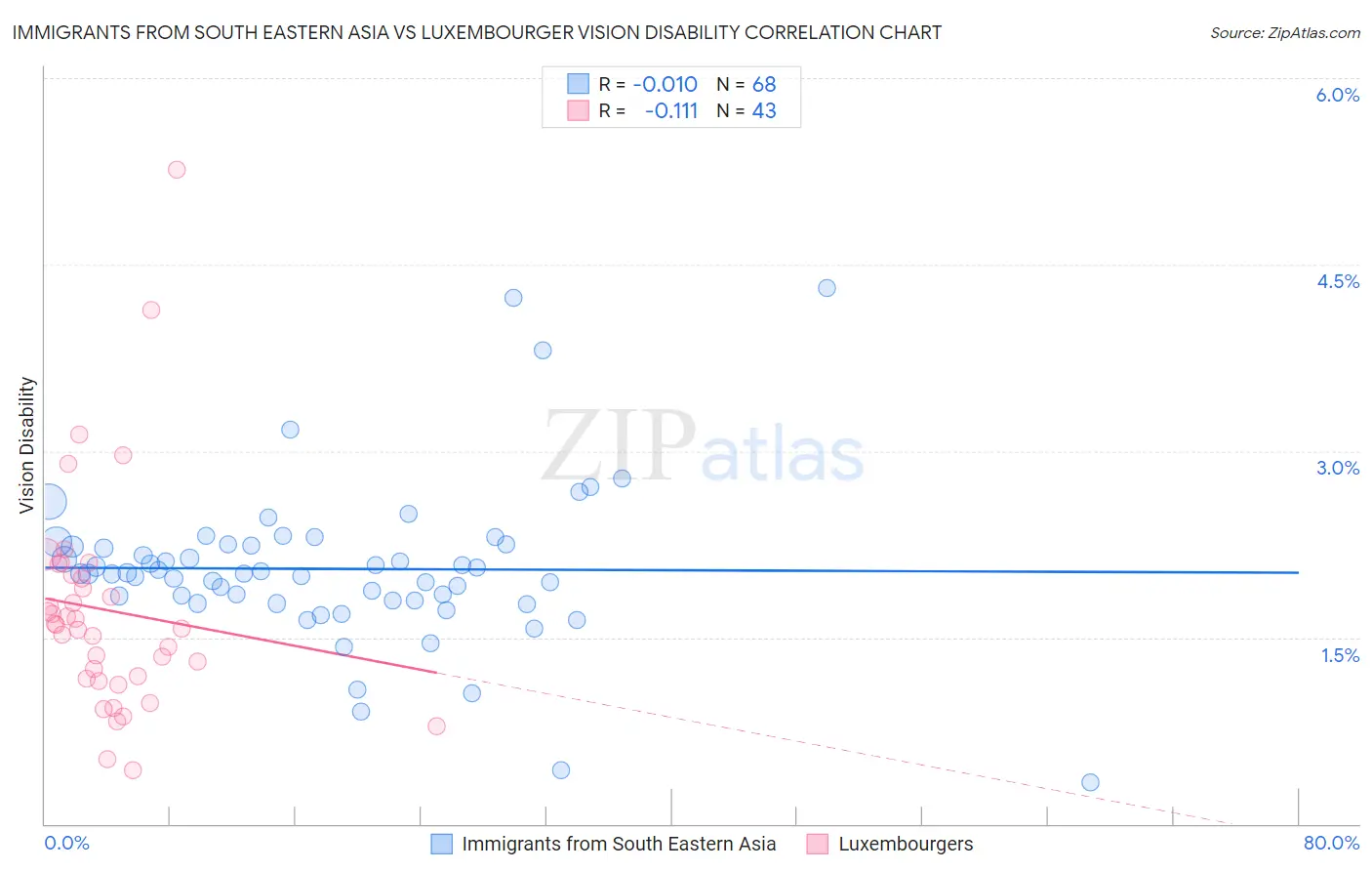 Immigrants from South Eastern Asia vs Luxembourger Vision Disability