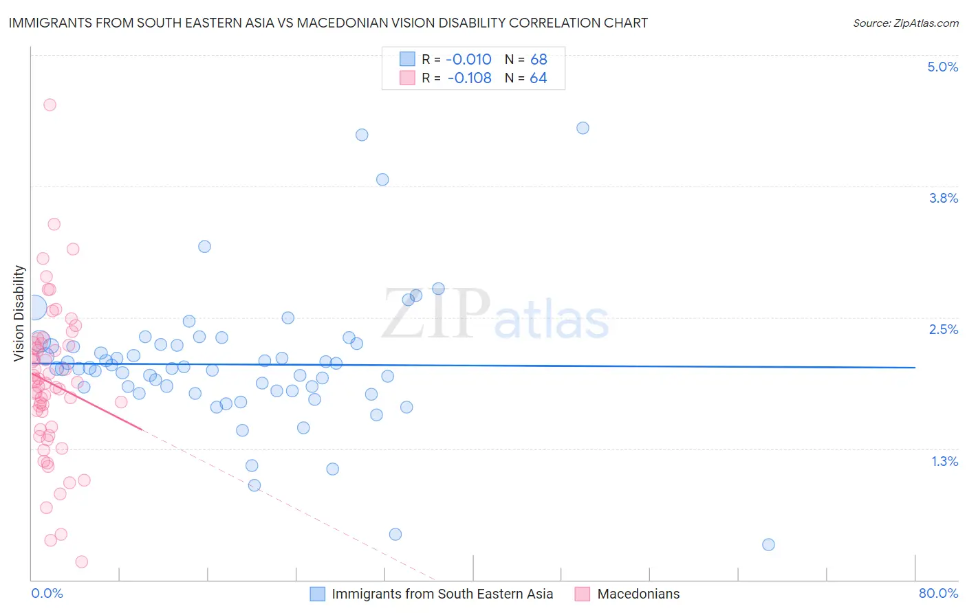 Immigrants from South Eastern Asia vs Macedonian Vision Disability
